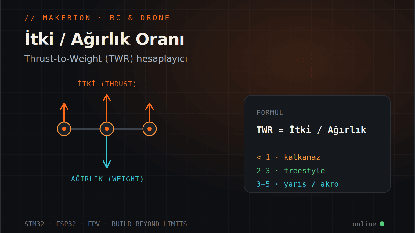 Drone itki/ağırlık oranını gösteren şema: motorların yukarı yönlü itki kuvveti ile aşağı yönlü ağırlık kuvveti ve TWR = İtki / Ağırlık formülü