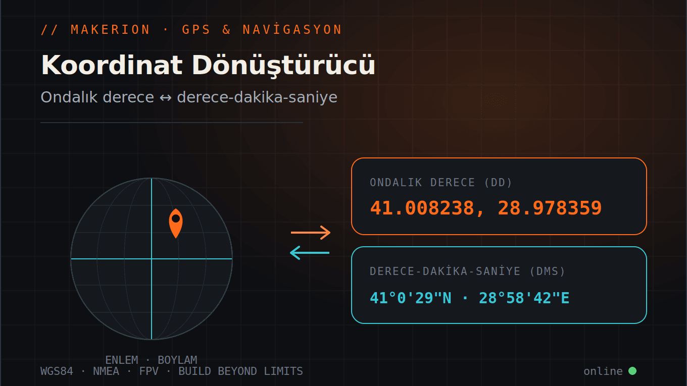 Enlem-boylam gridli dünya küresi ve konum pini ile ondalık derece (DD) ve derece-dakika-saniye (DMS) formatları arasında koordinat dönüşümünü gösteren şema